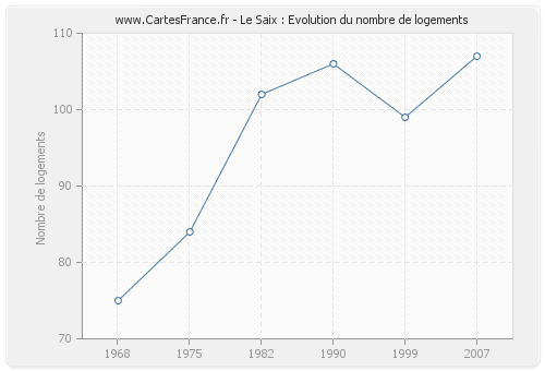 Le Saix : Evolution du nombre de logements